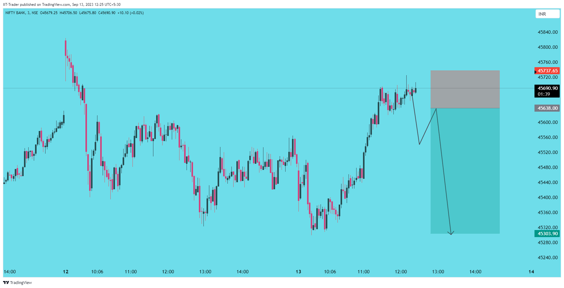 NSE:BANKNIFTY Chart Image by IIT-Trader