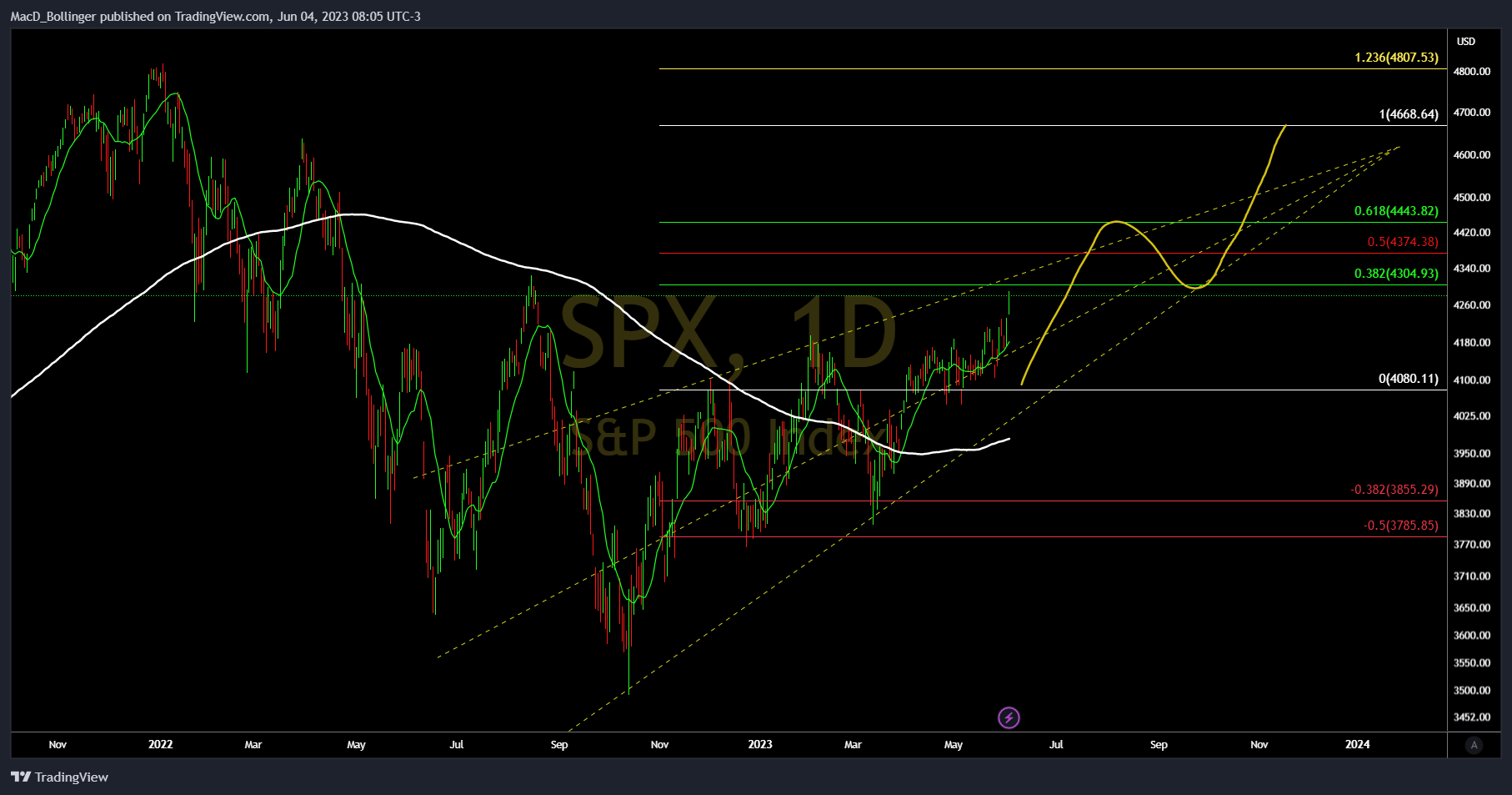 SP:SPX Chart Image by MacD_Bollinger