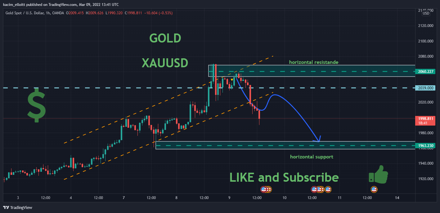 OANDA:XAUUSD Chart Image by kacim_elloitt