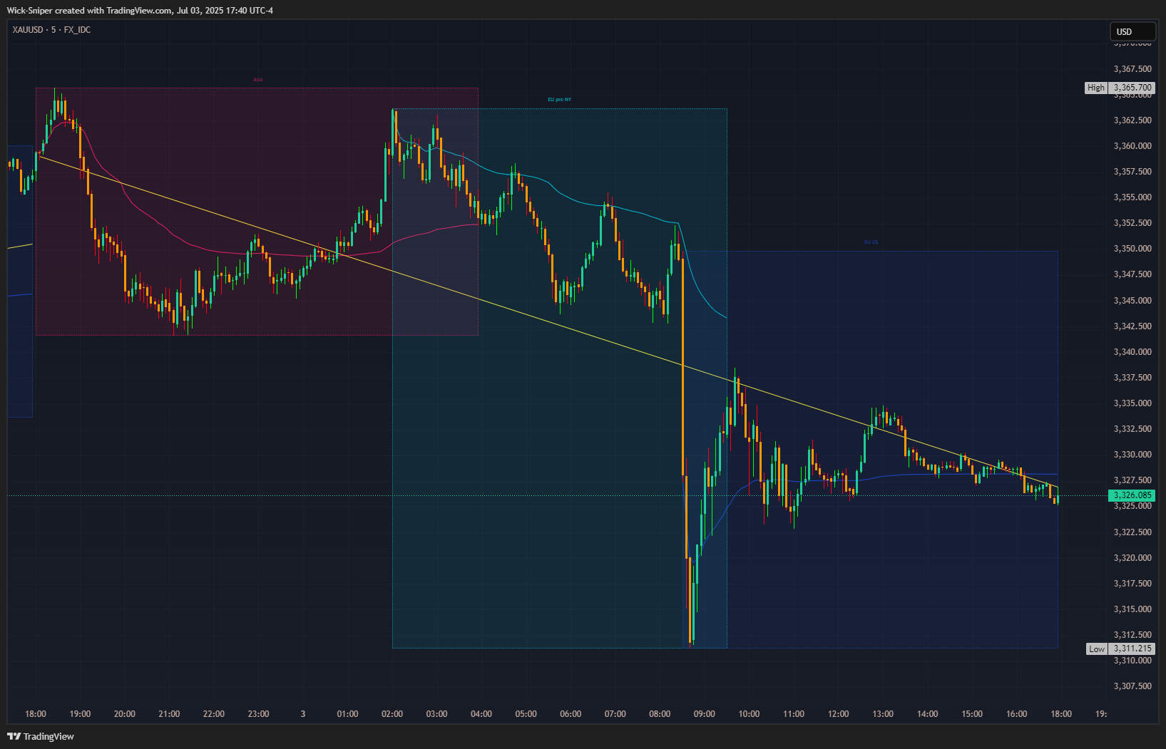 FX_IDC:XAUUSD Chart Image by Wick-Sniper
