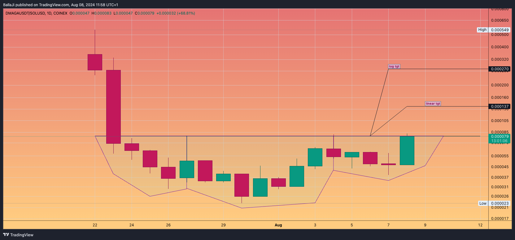 COINEX:DMAGAUSDT/CRYPTO:SOLUSD Chart Image by BallaJi