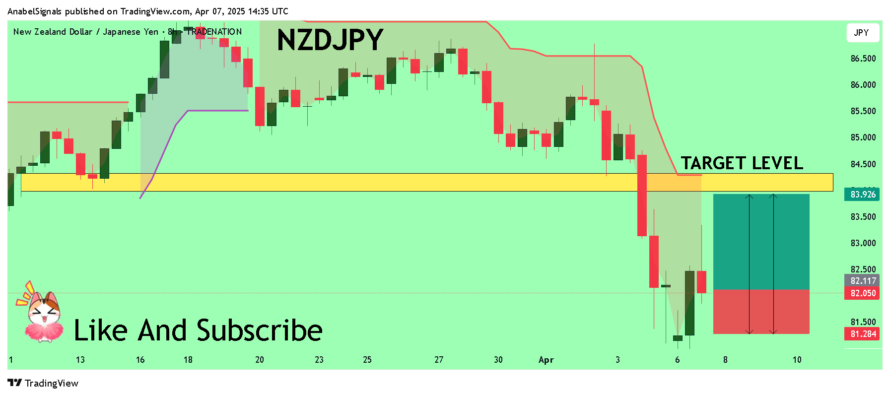 TRADENATION:NZDJPY Chart Image by AnabelSignals