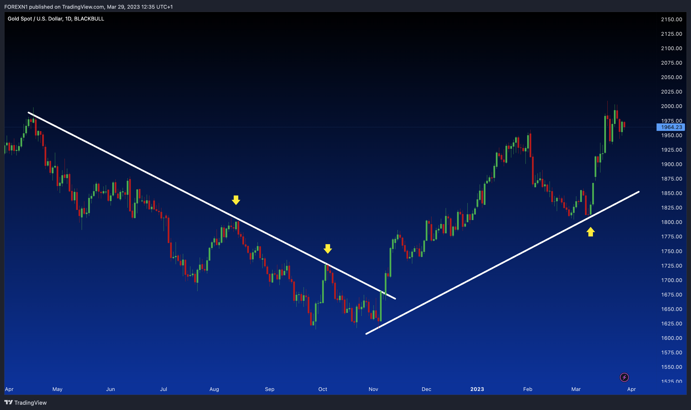 BLACKBULL:XAUUSD Chart Image by FOREXN1