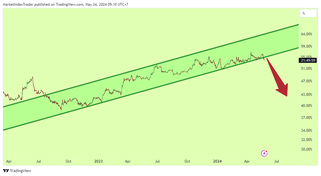 CRYPTOCAP:BTC.D Chart Image by MarketIndexTrader