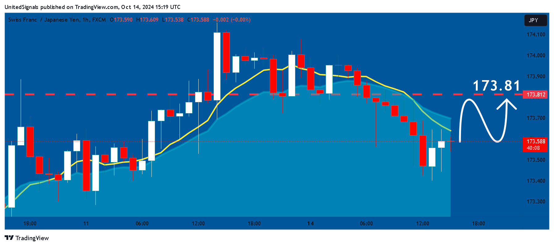 FX:CHFJPY Chart Image by UnitedSignals