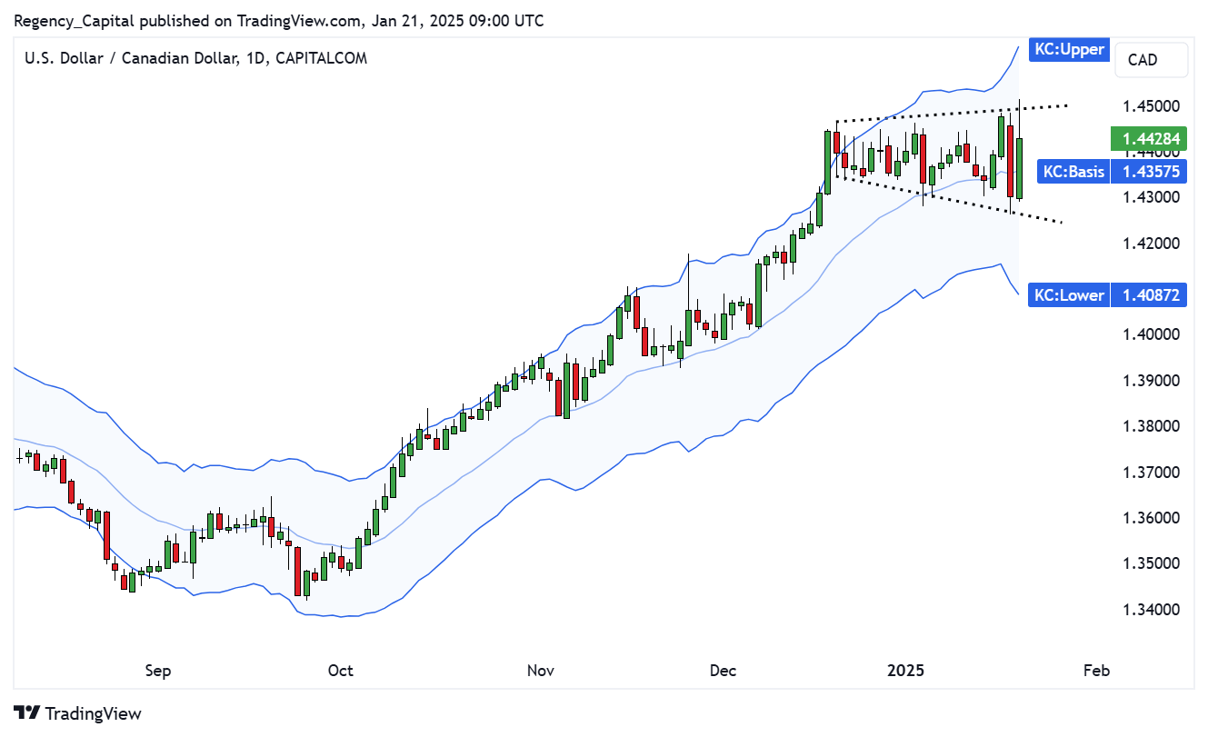 CAPITALCOM:USDCAD Chart Image by Regency_Capital