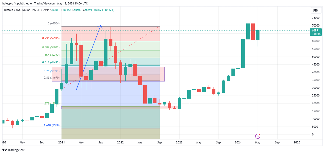 BITSTAMP:BTCUSD Chart Image by holeyprofit
