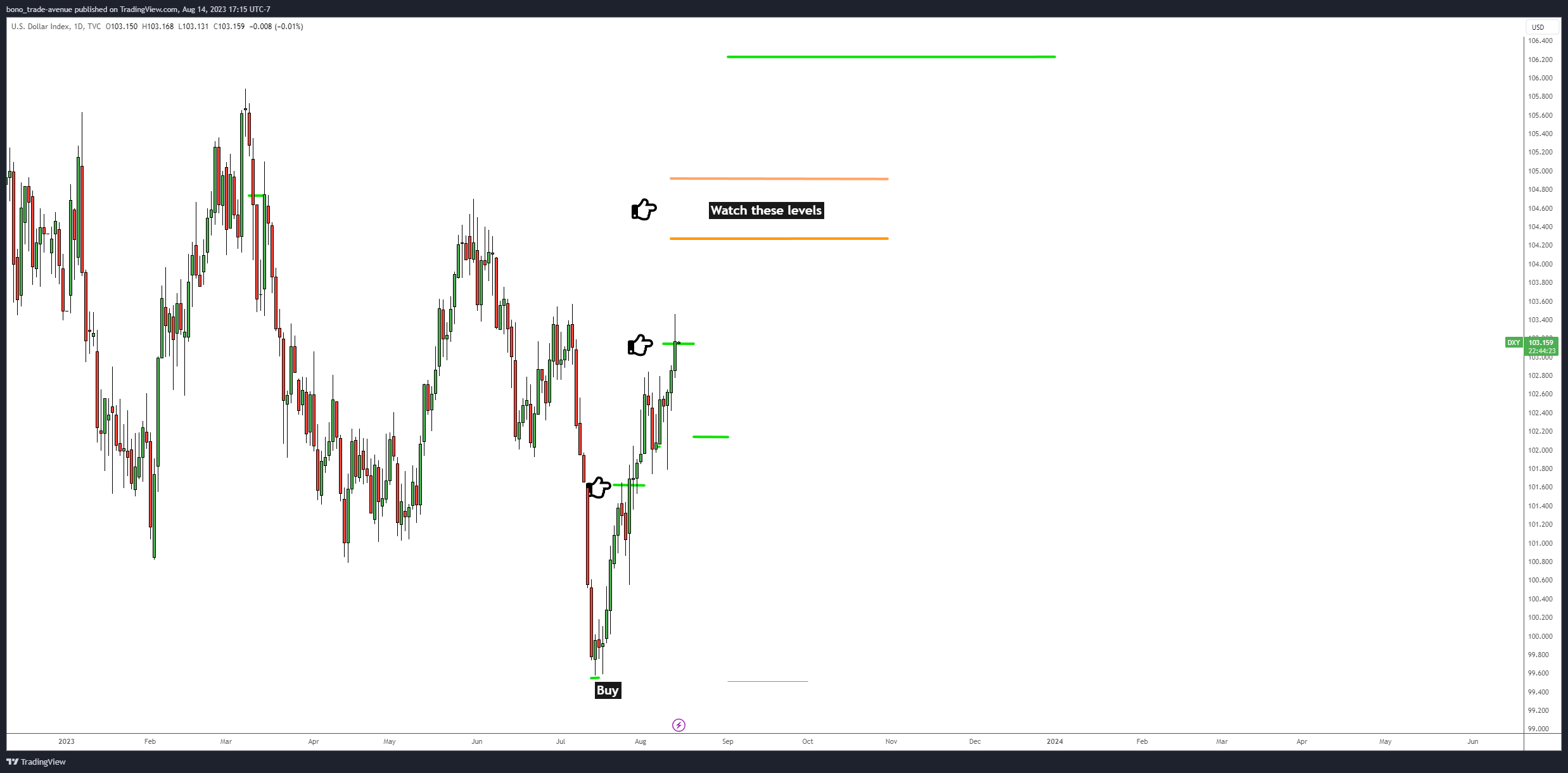 TVC:DXY Chart Image by bono_trade-avenue