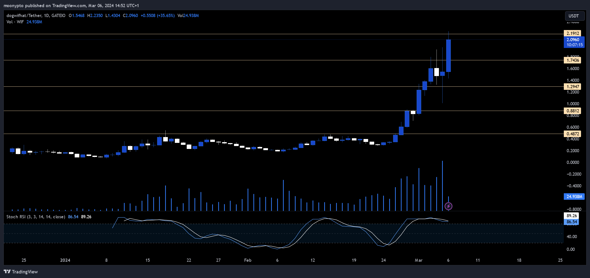 GATEIO:WIFUSDT Chart Image by moonypto