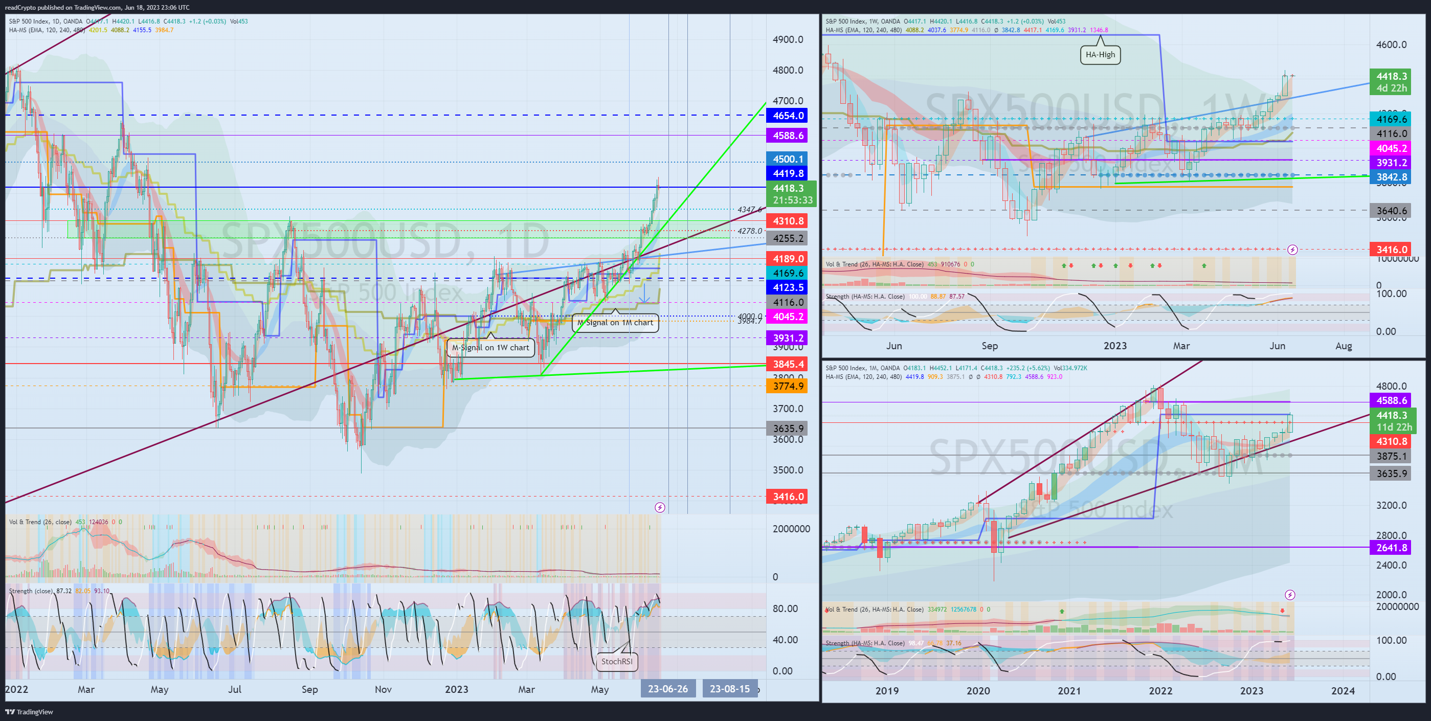 OANDA:SPX500USD Chart Image by readCrypto