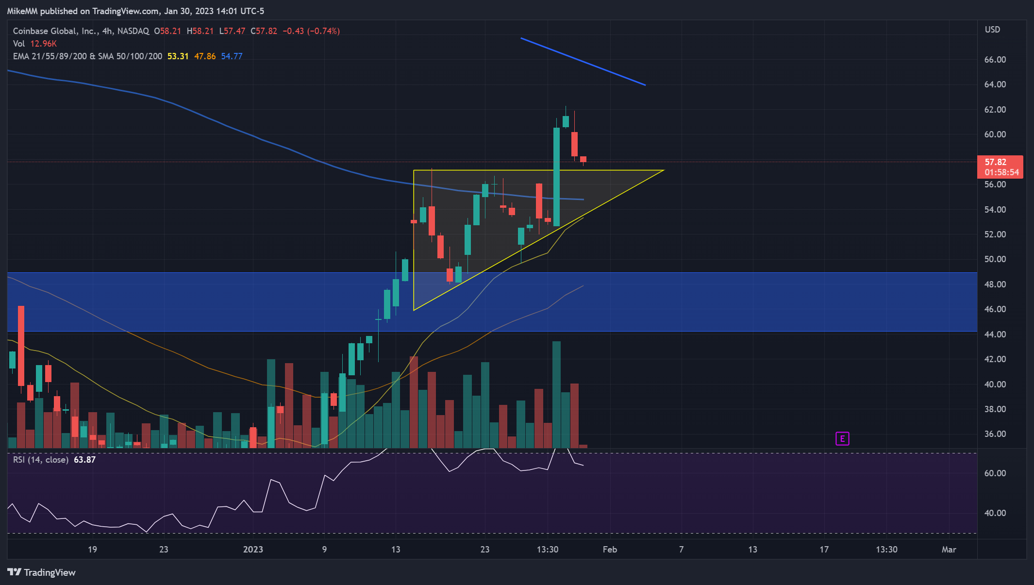 NASDAQ:COIN Chart Image by MikeMM