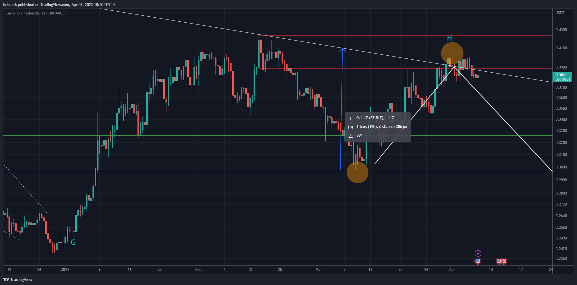 BINANCE:ADAUSDT Chart Image by behdark