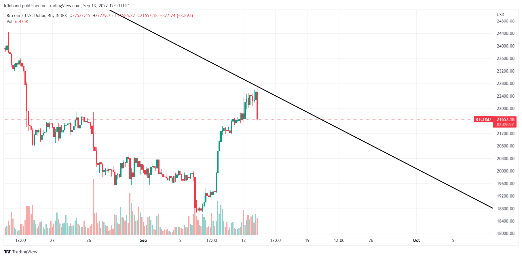 INDEX:BTCUSD Chart Image by ir0nhand
