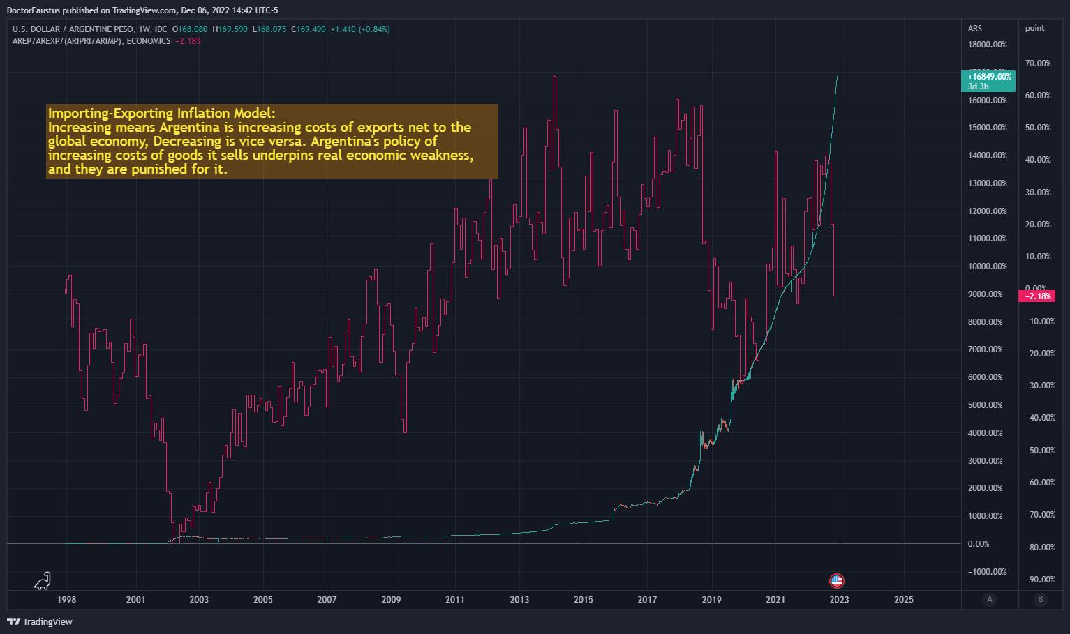 FX_IDC:USDARS Chart Image by DoctorFaustus