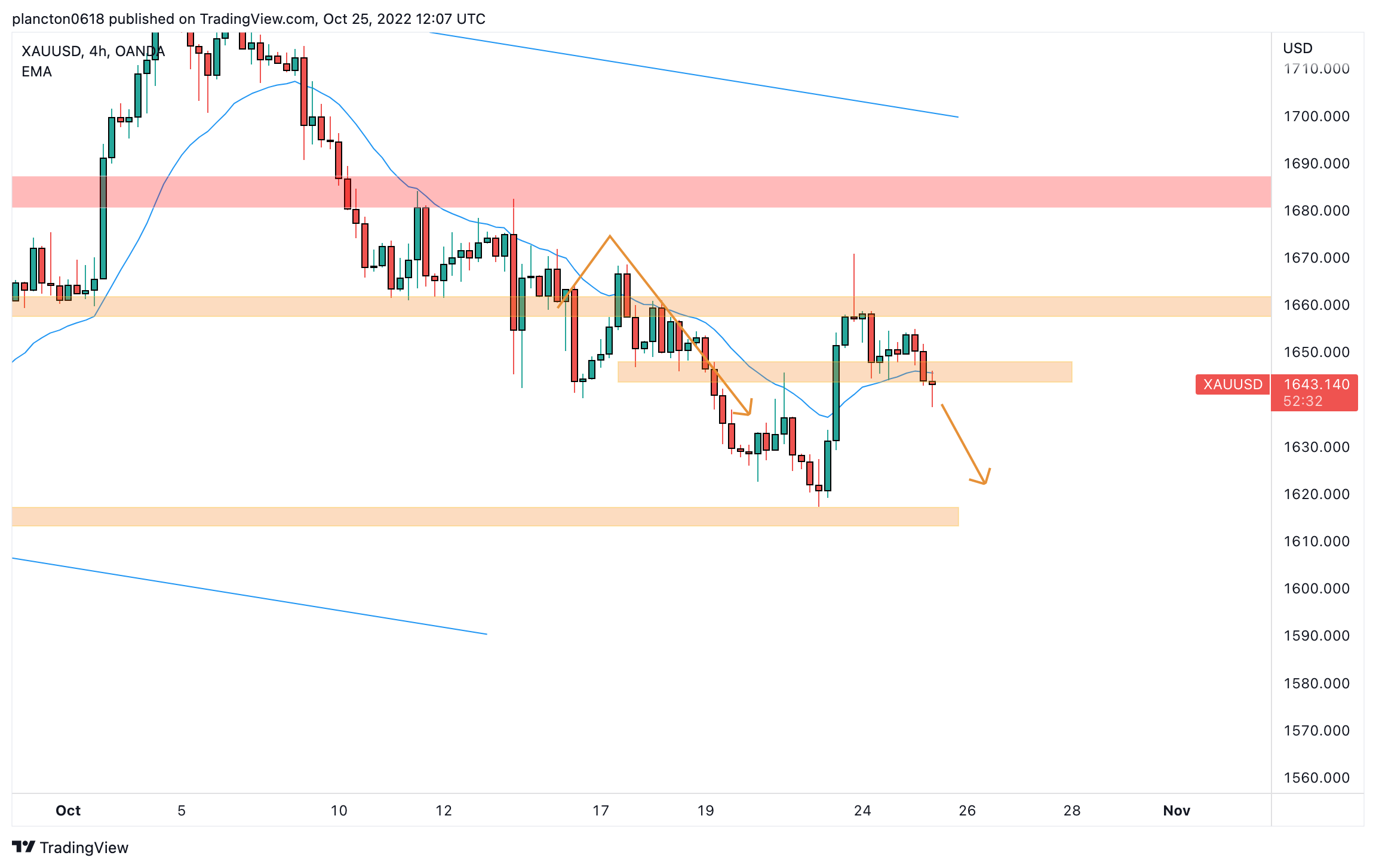 OANDA:XAUUSD Chart Image by InkyGrip
