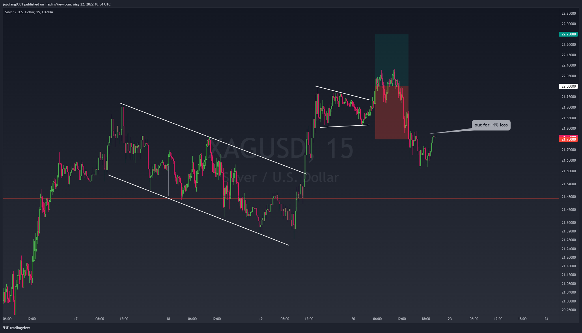 OANDA:XAGUSD Chart Image by jojofang0901
