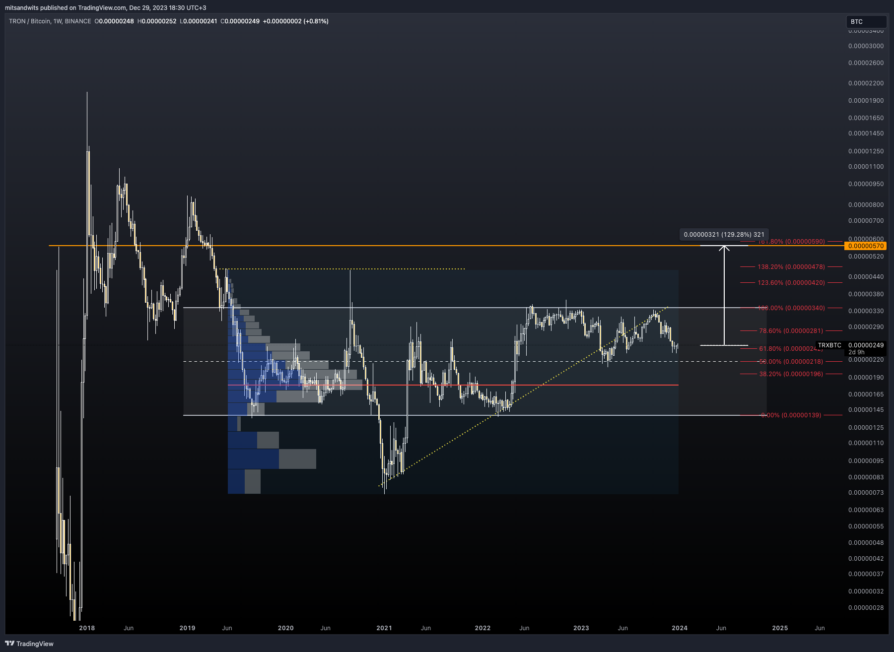 BINANCE:TRXBTC Chart Image by mitsandwits