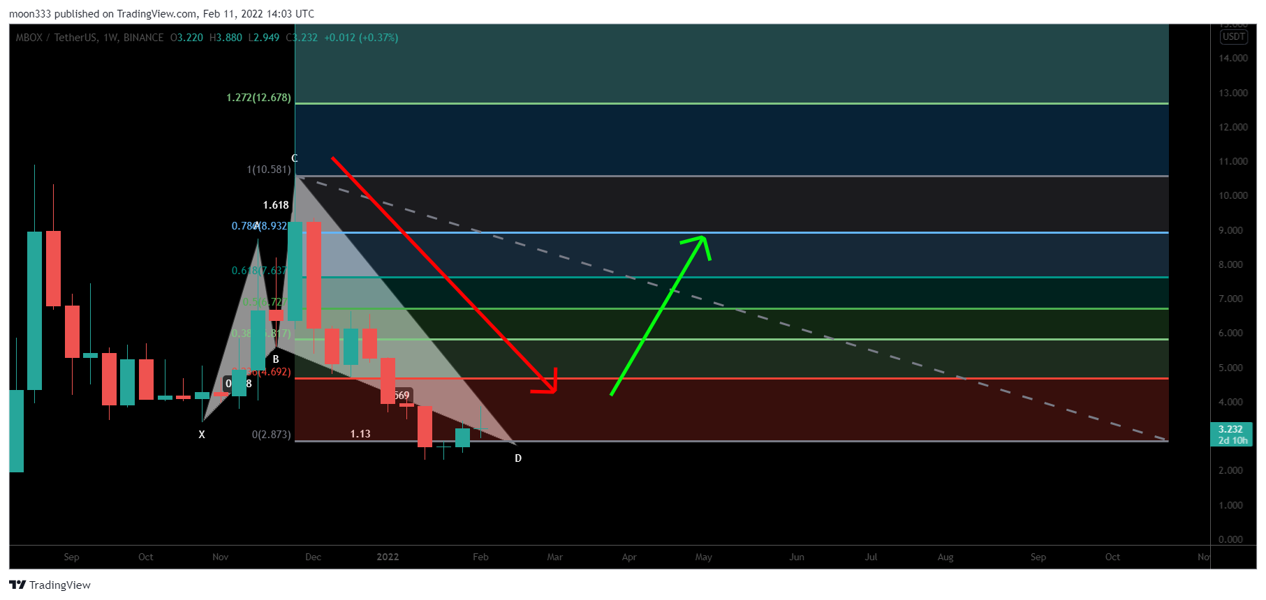 BINANCE:MBOXUSDT Chart Image by moon333
