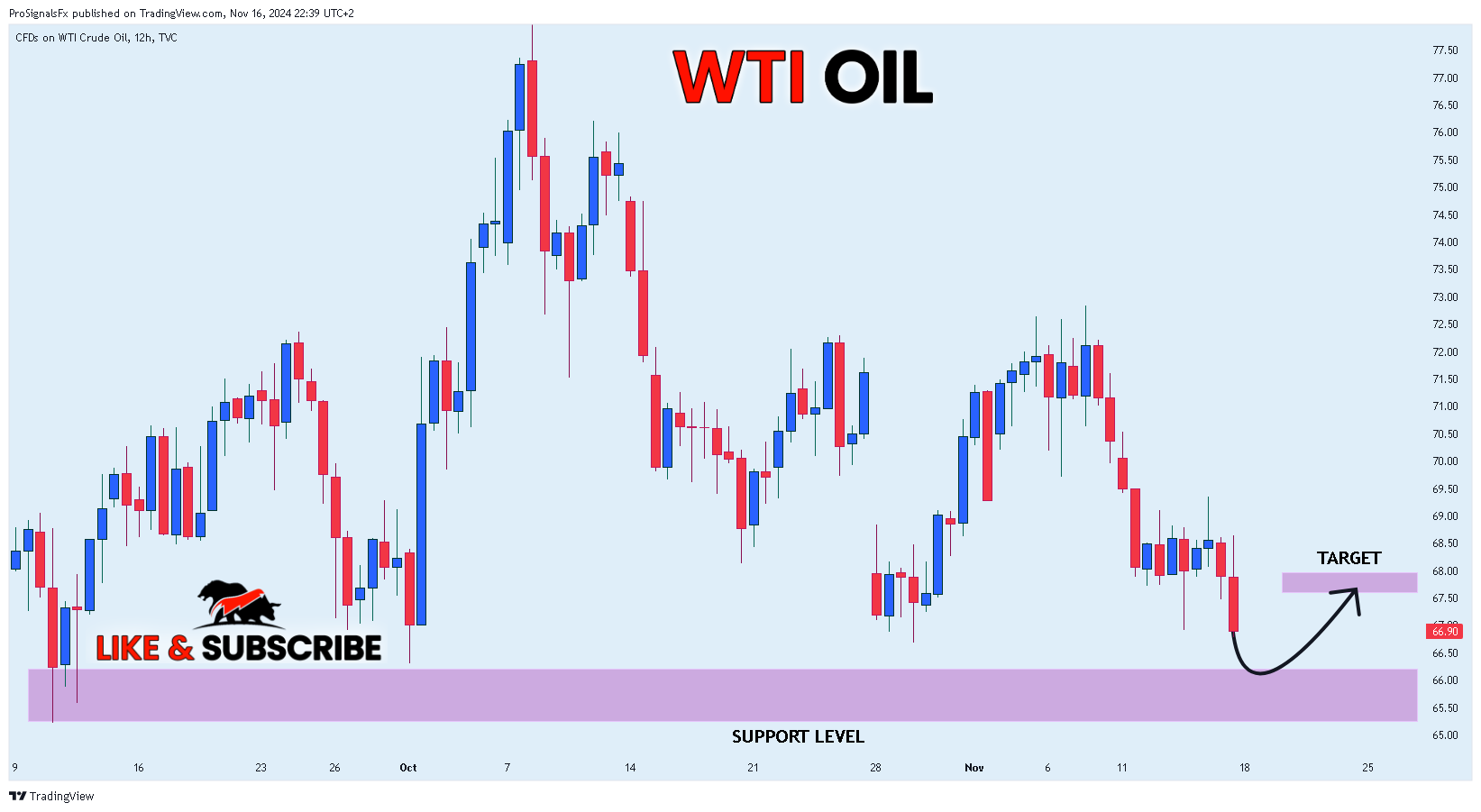 TVC:USOIL Chart Image by ProSignalsFx