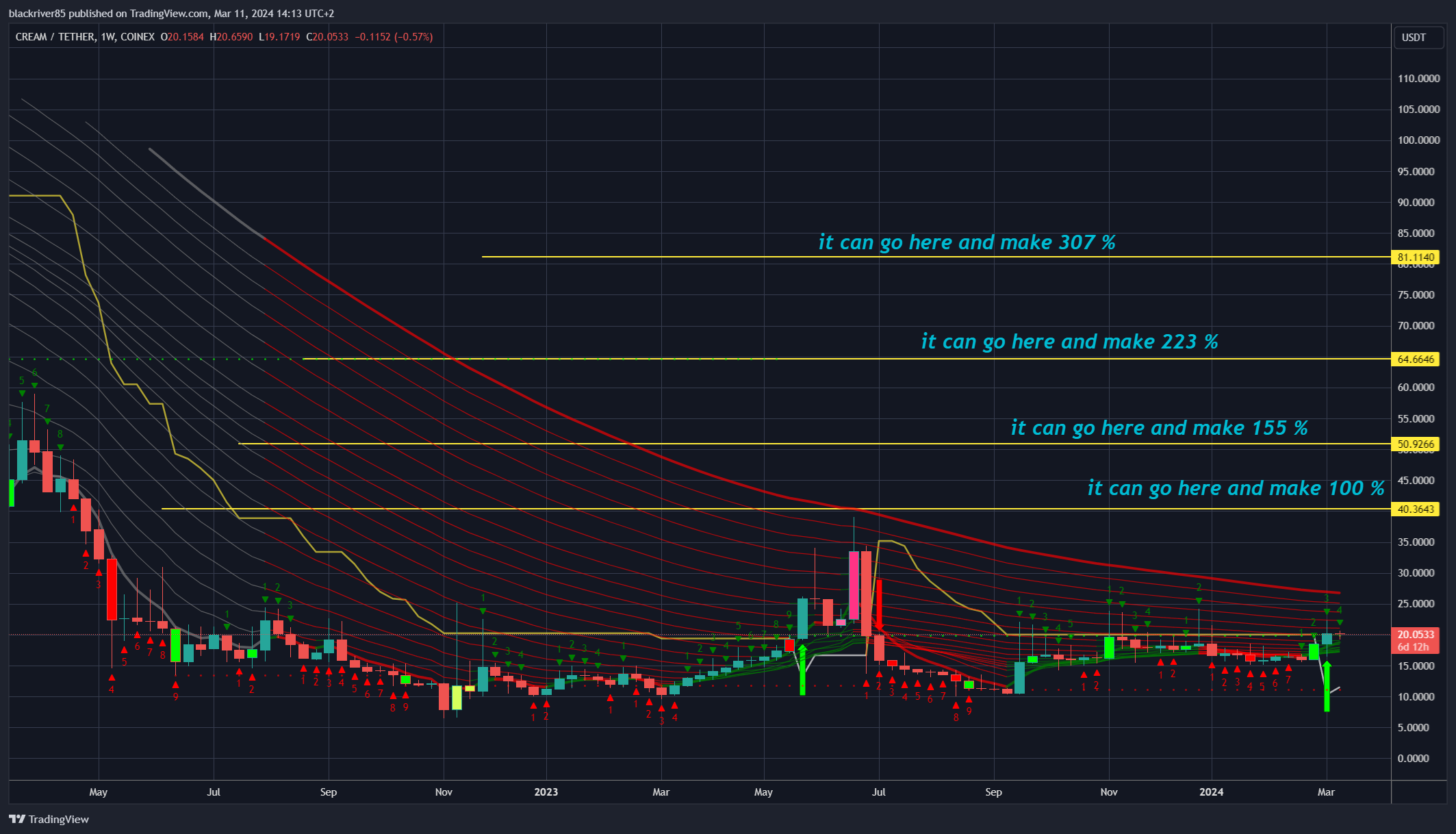 COINEX:CREAMUSDT Chart Image by blackriver85