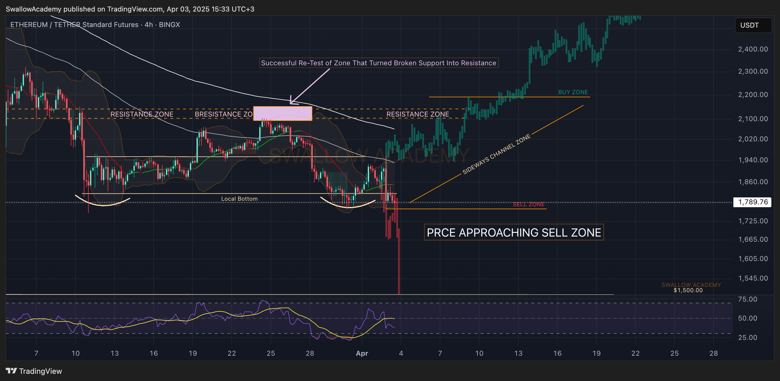 BINGX:ETHUSDT.PS Chart Image by SwallowAcademy