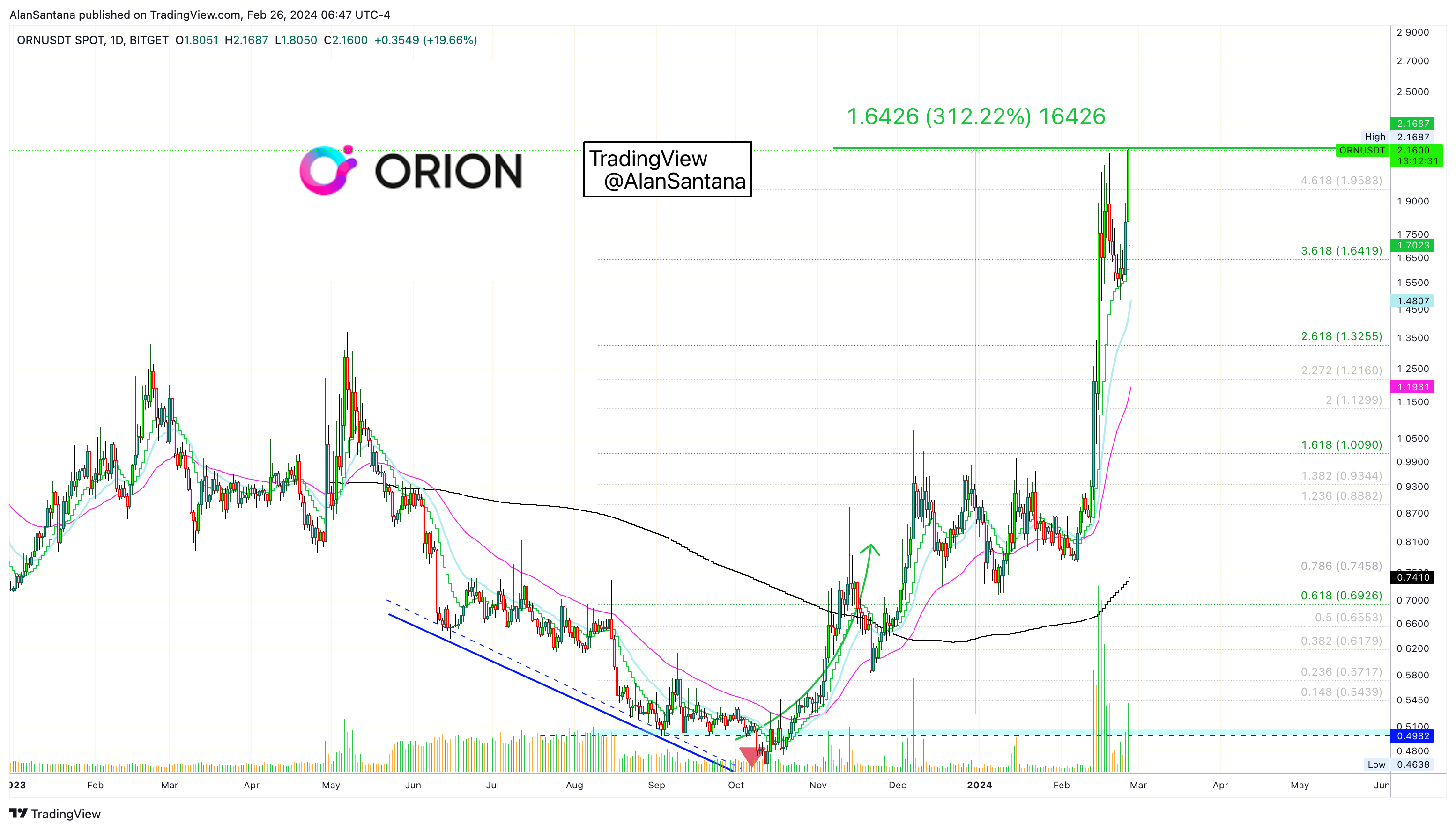 BITGET:ORNUSDT Chart Image by MasterAnanda