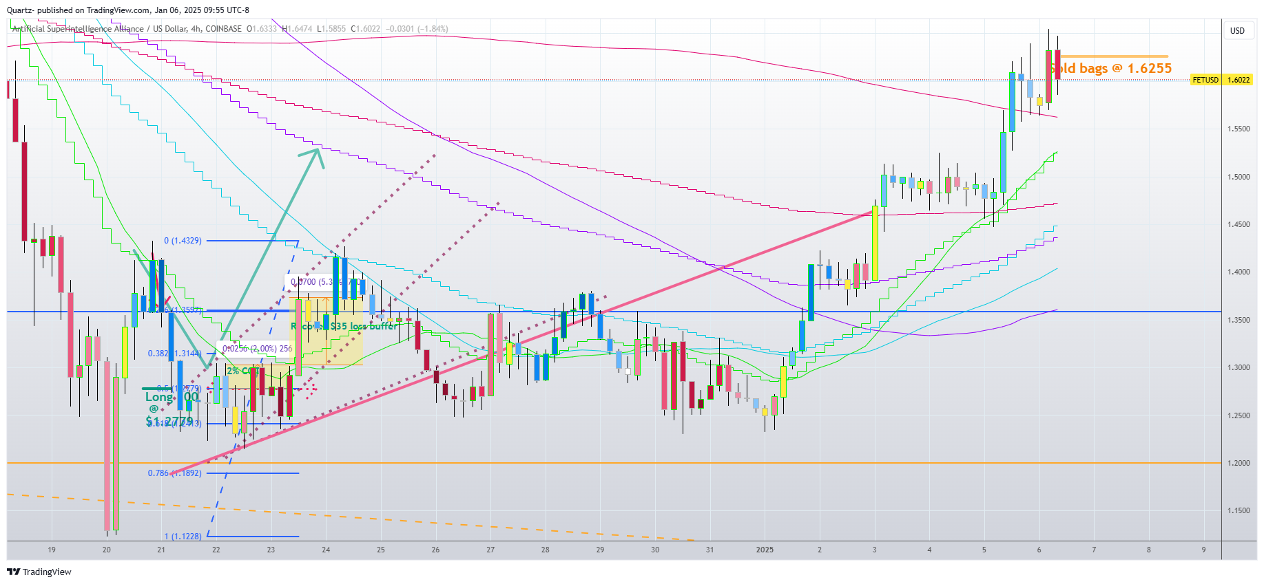 COINBASE:FETUSD Chart Image by Quartz-