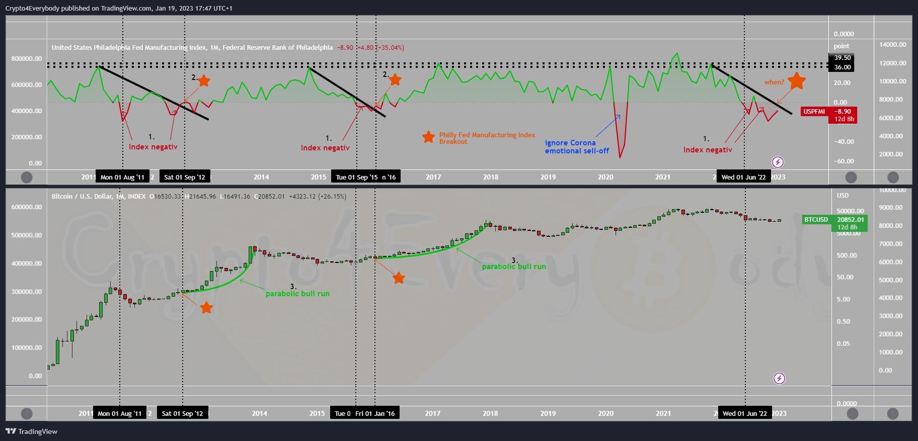 INDEX:BTCUSD Chart Image by Crypto4Everybody