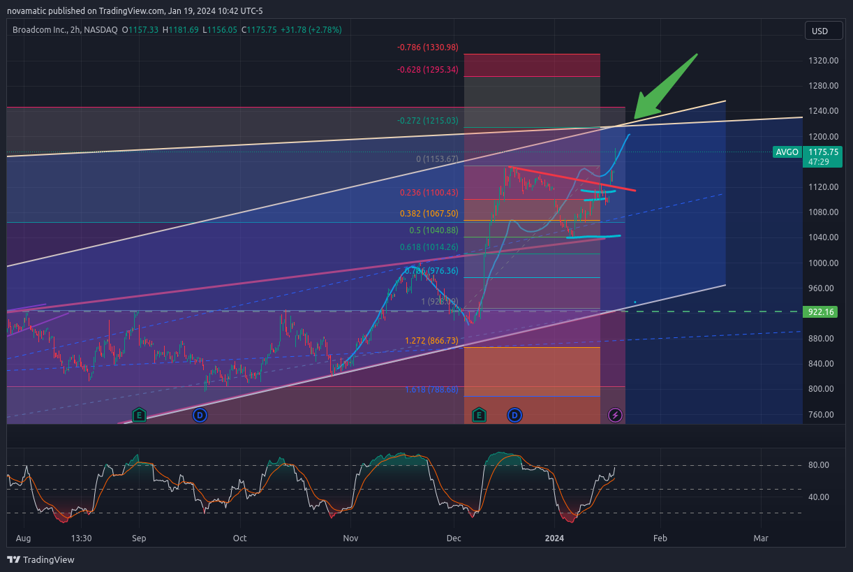 BATS:AVGO Chart Image by novamatic
