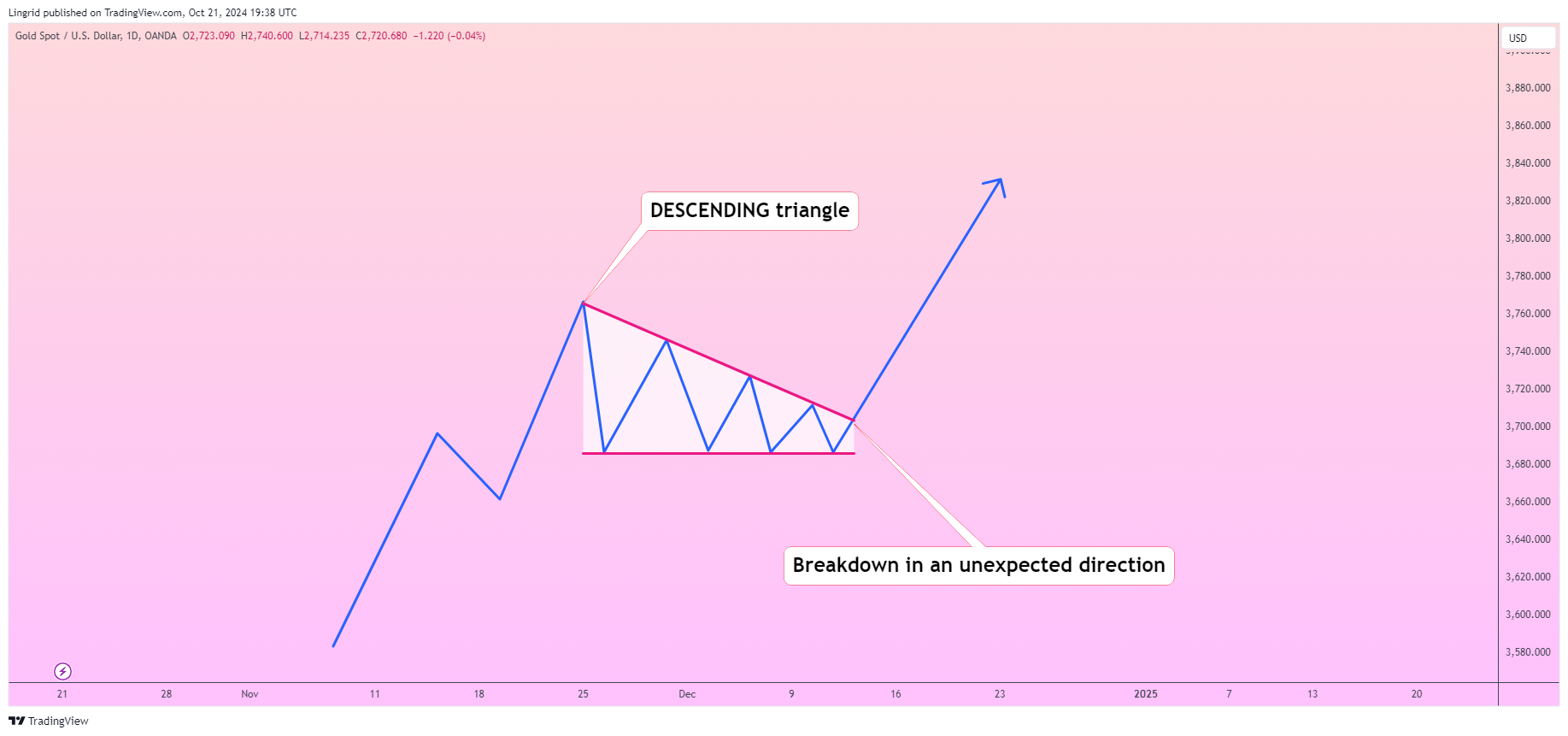 OANDA:XAUUSD Chart Image by Lingrid