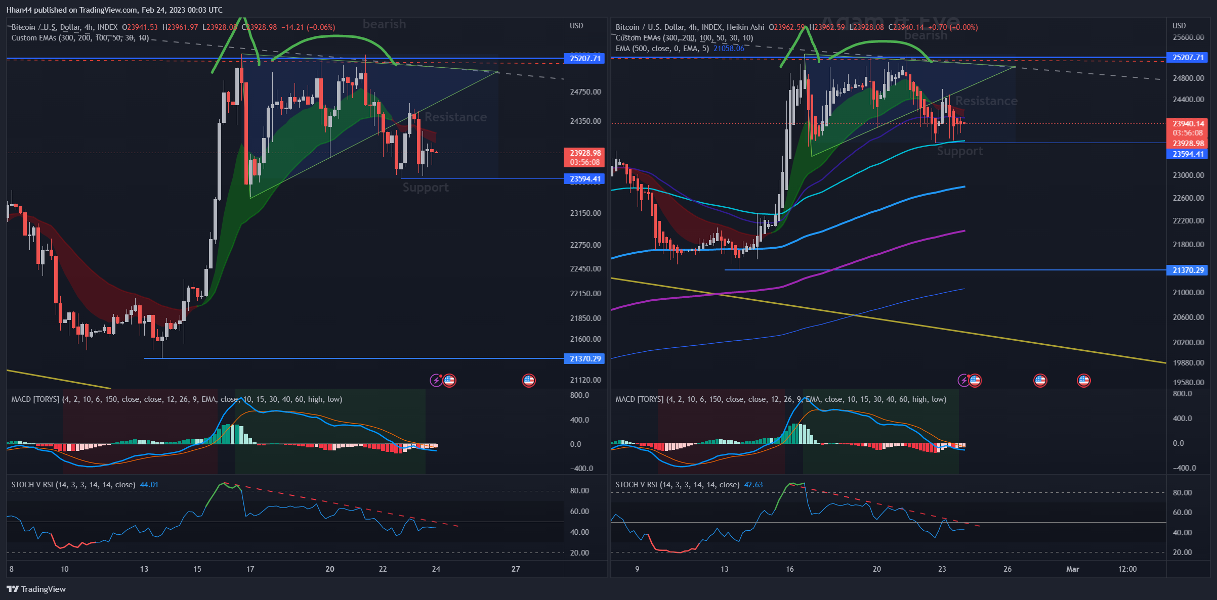 INDEX:BTCUSD Chart Image by Hhan44