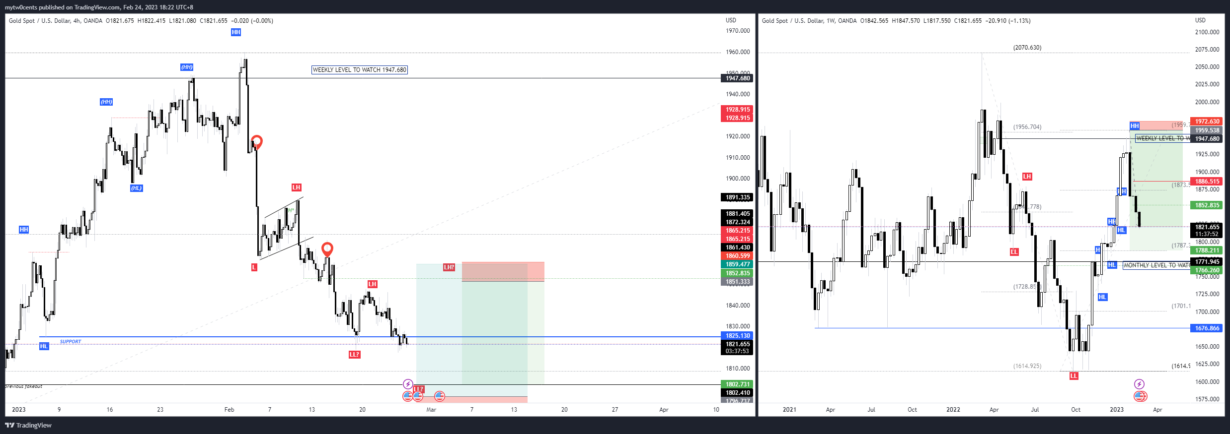OANDA:XAUUSD Chart Image by mytw0cents