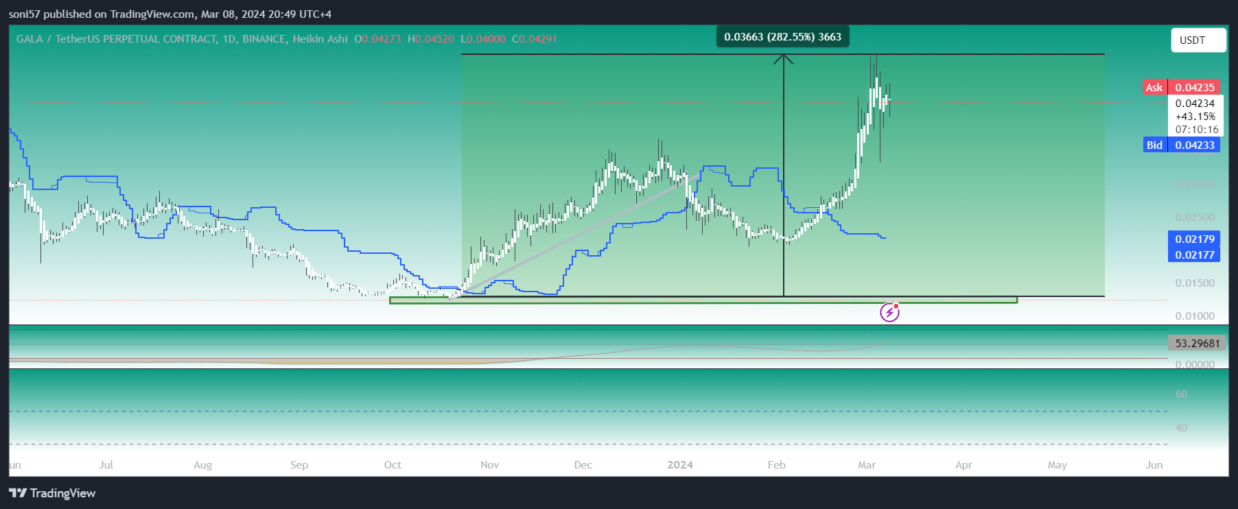 BINANCE:GALAUSDT.P Chart Image by soni57