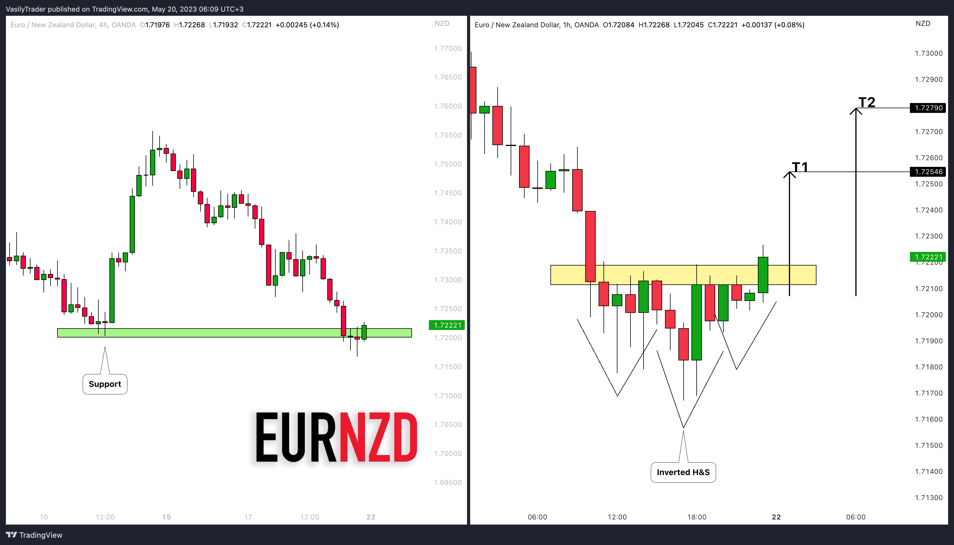 OANDA:EURNZD Chart Image by VasilyTrader