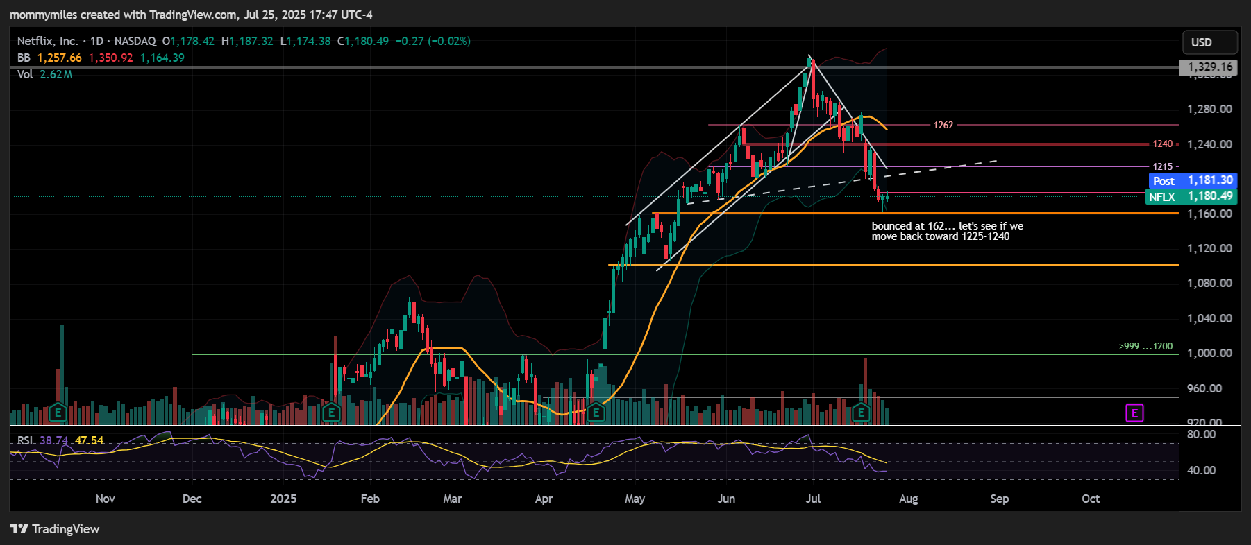 BATS:NFLX Chart Image by mommymiles