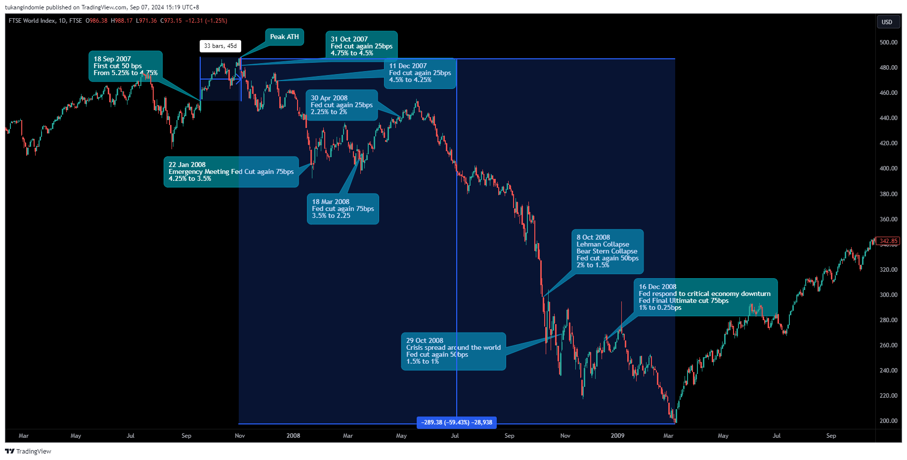 FTSE_DLY:WI01 Chart Image by tukangindomie
