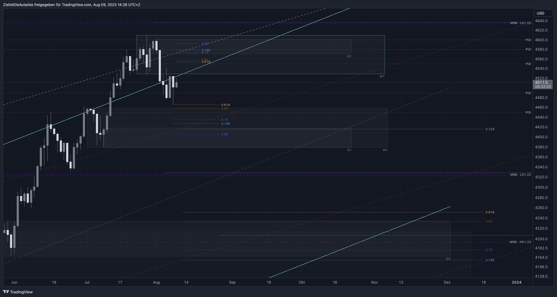 OANDA:SPX500USD Chart Image by ZielIstDieAutarkie