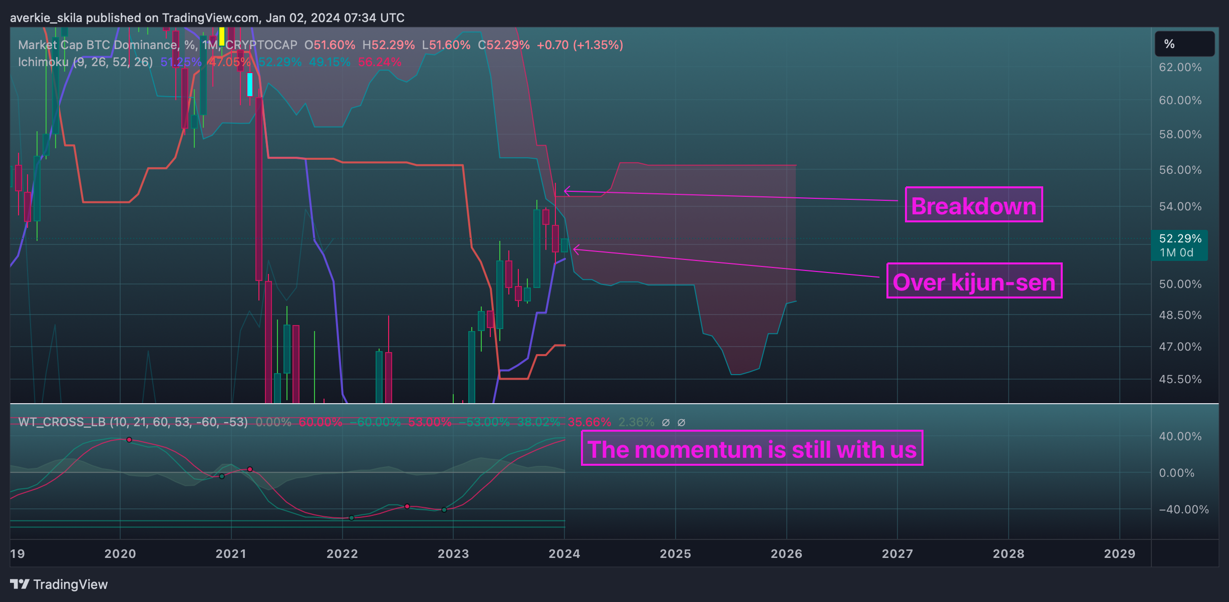 CRYPTOCAP:BTC.D Chart Image by averkie_skila