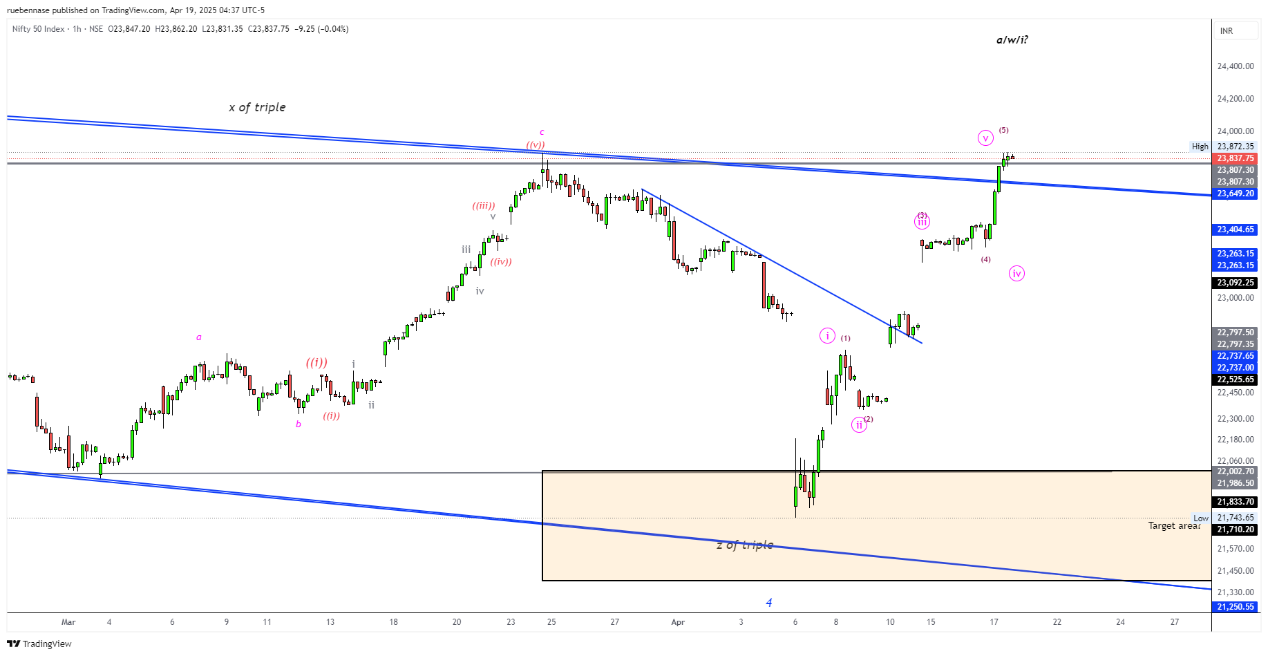 NSE:NIFTY Chart Image by ruebennase