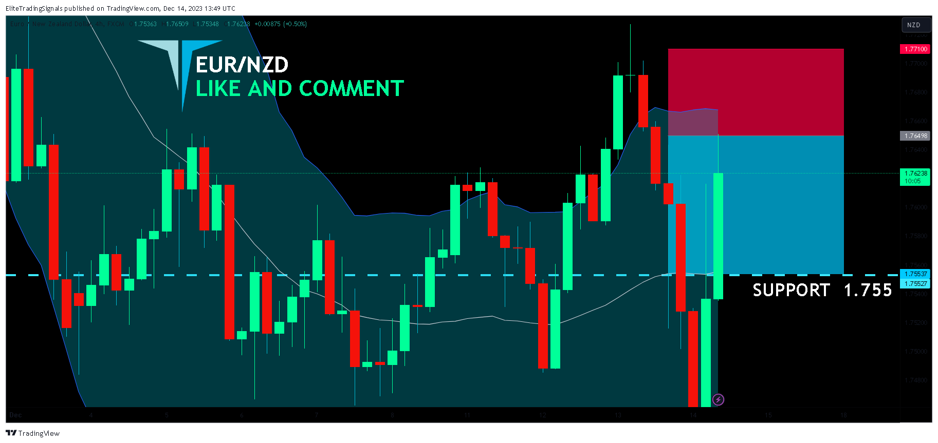 FX:EURNZD Chart Image by EliteTradingSignals