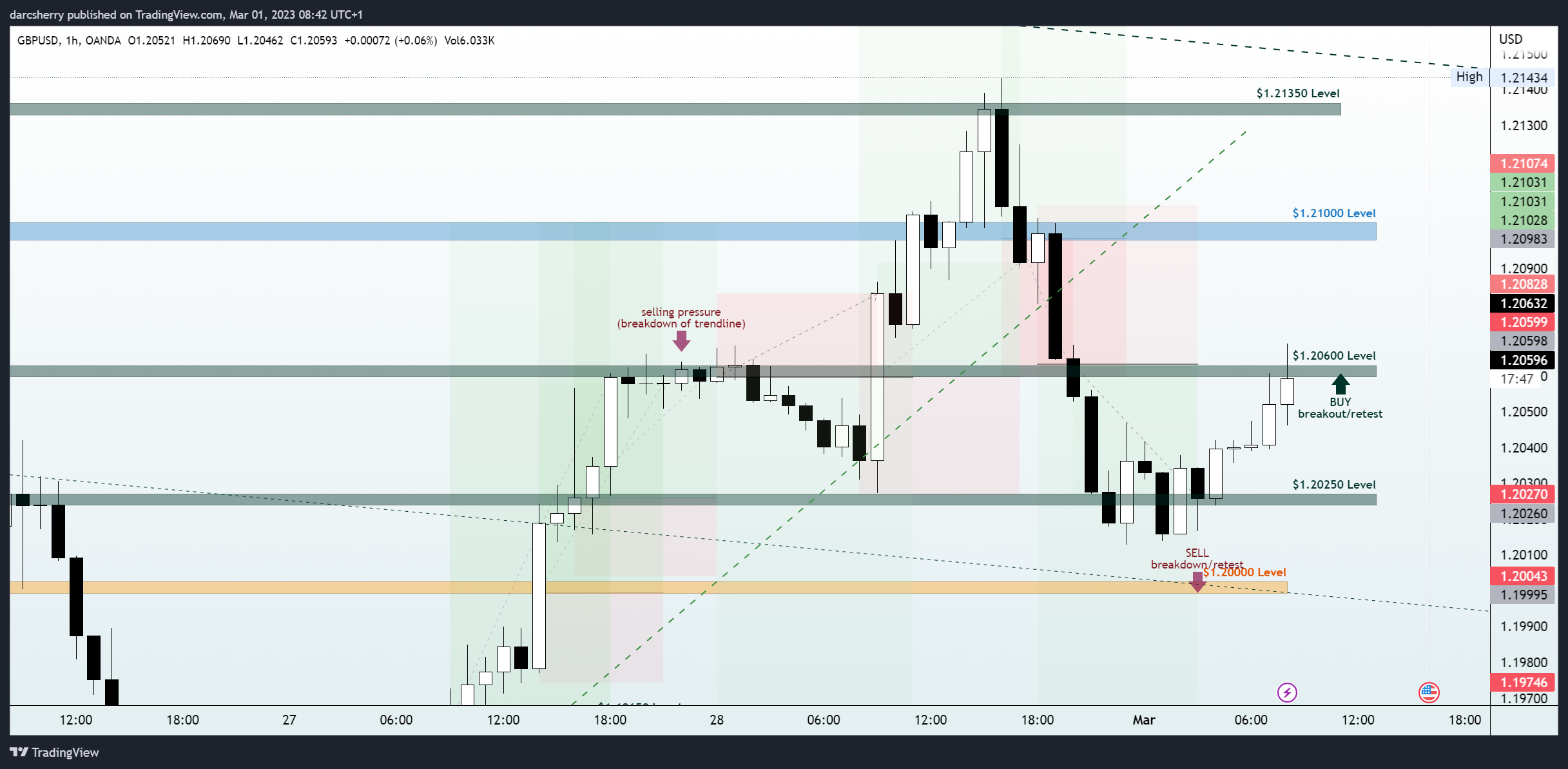 OANDA:GBPUSD Chart Image by darcsherry