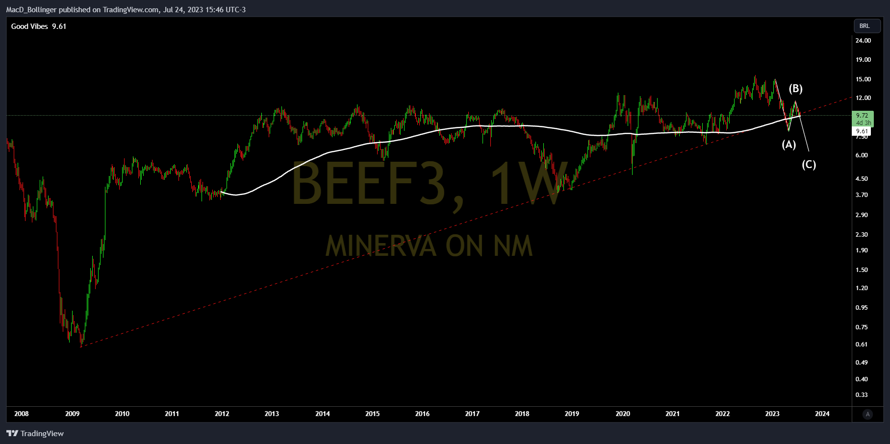 BMFBOVESPA:BEEF3 Chart Image by MacD_Bollinger