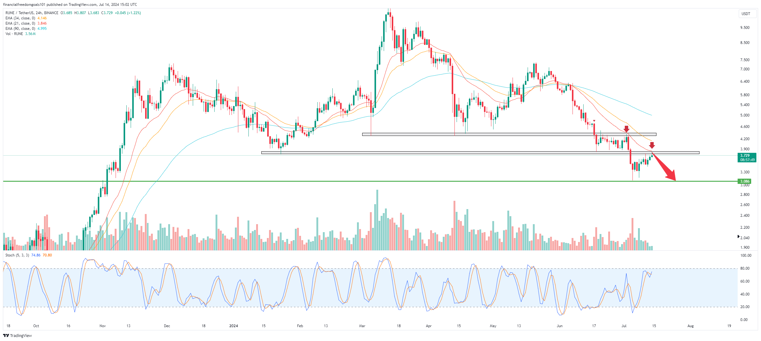 BINANCE:RUNEUSDT Chart Image by financialfreedomgoals101
