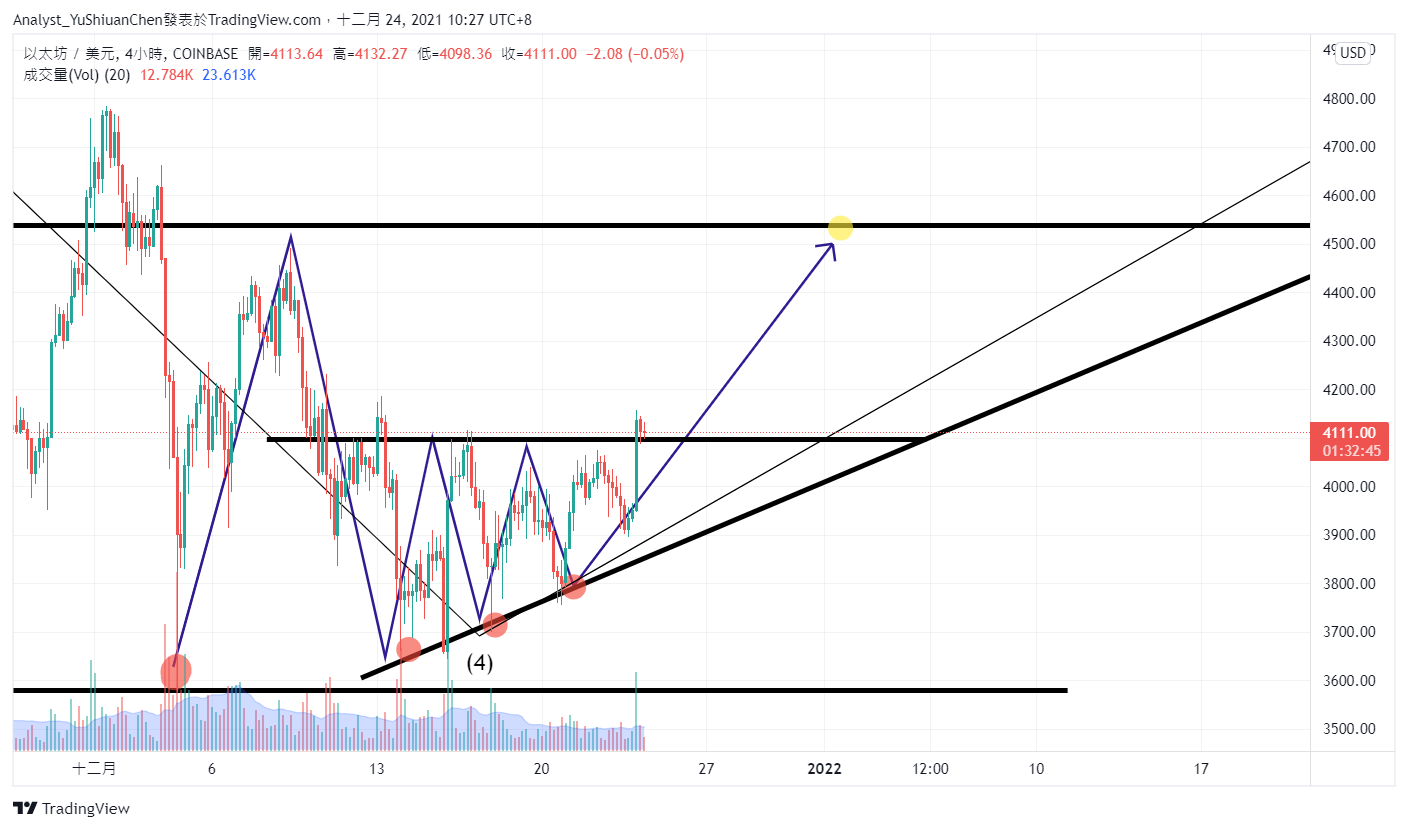 COINBASE:ETHUSD Chart Image by Analyst_YuShiuanChen