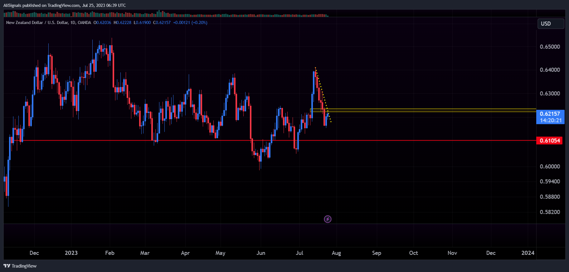 OANDA:NZDUSD Chart Image by AliSignals