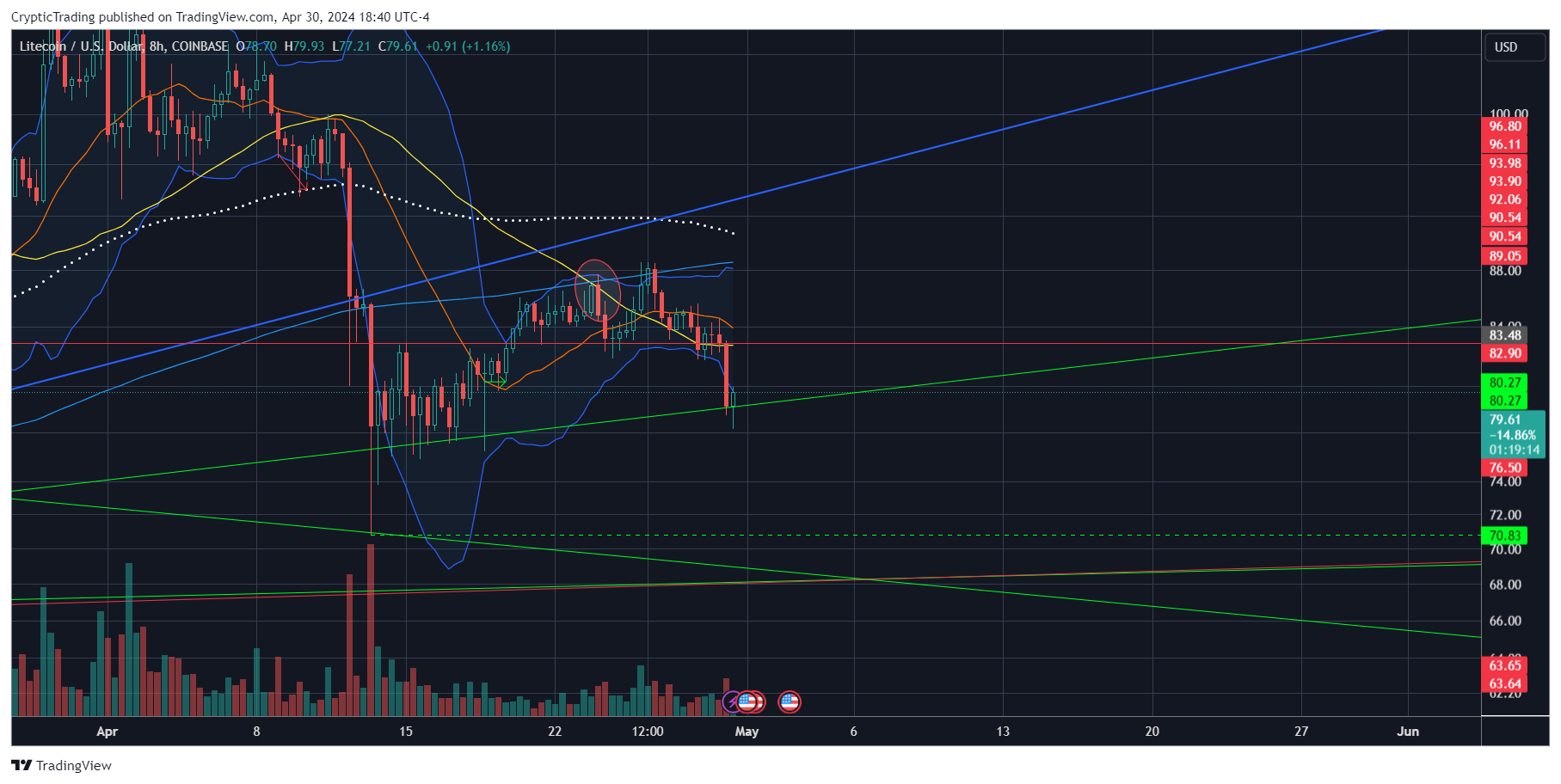 COINBASE:LTCUSD Chart Image by CrypticTrading