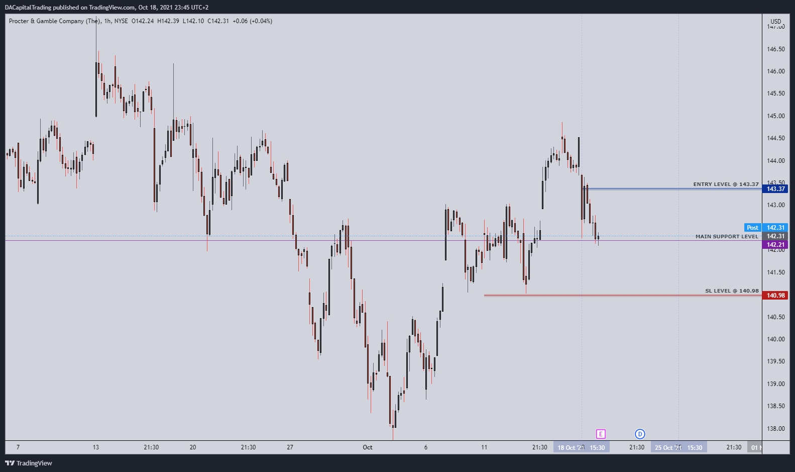 NYSE:PG Chart Image by DACapitalTrading