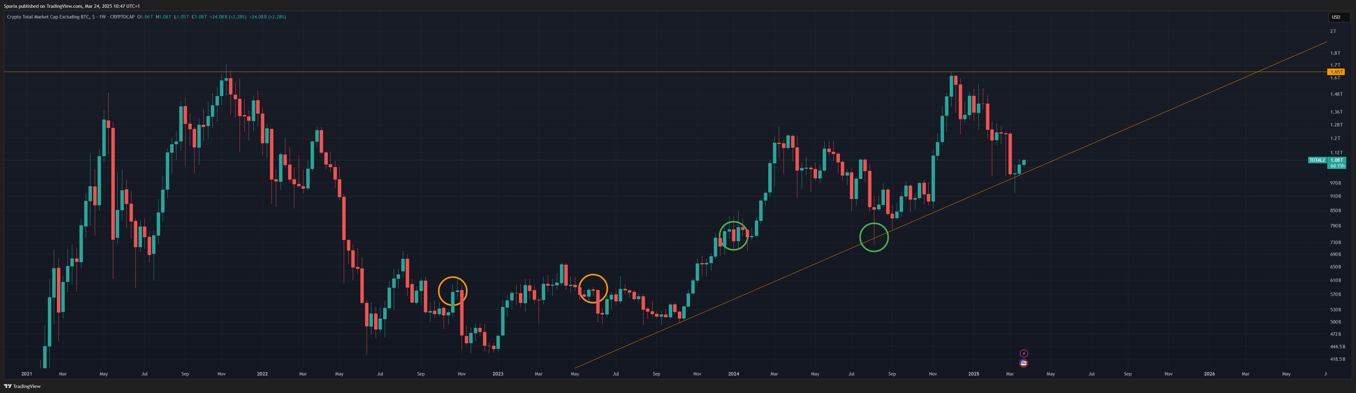 CRYPTOCAP:TOTAL2 Chart Image by Sporia
