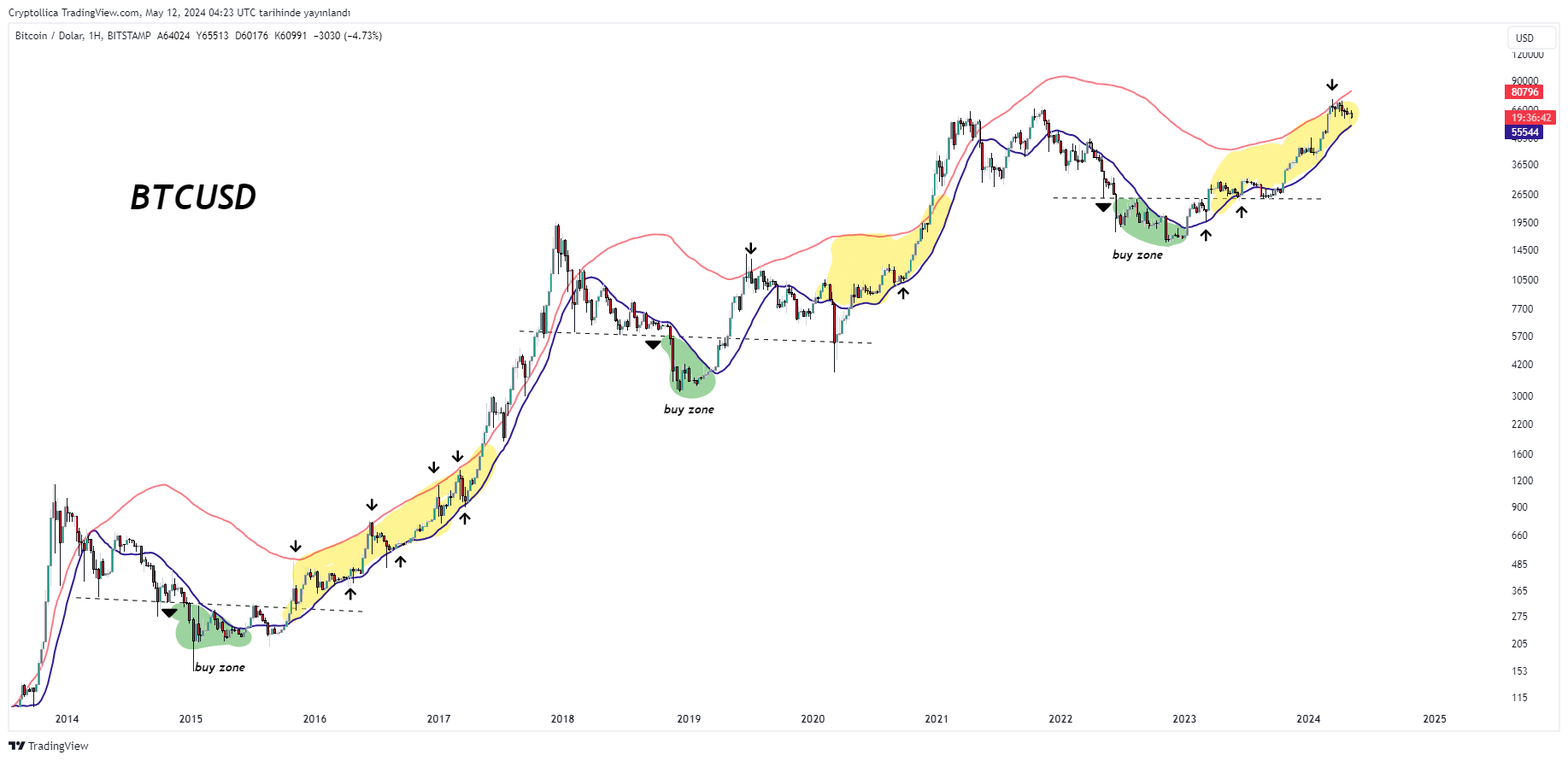 BITSTAMP:BTCUSD Chart Image by Cryptollica