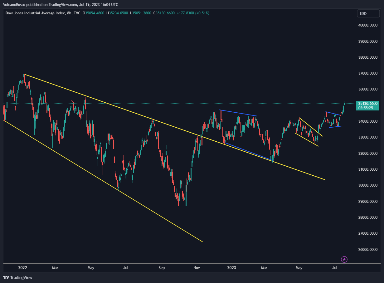 TVC:DJI Chart Image by VulcanoRosso